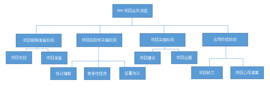 PPP项目运作流程图